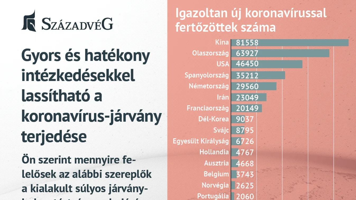 Századvég: Gyors és hatékony intézkedésekkel lassítható a koronavírus-járvány terjedése