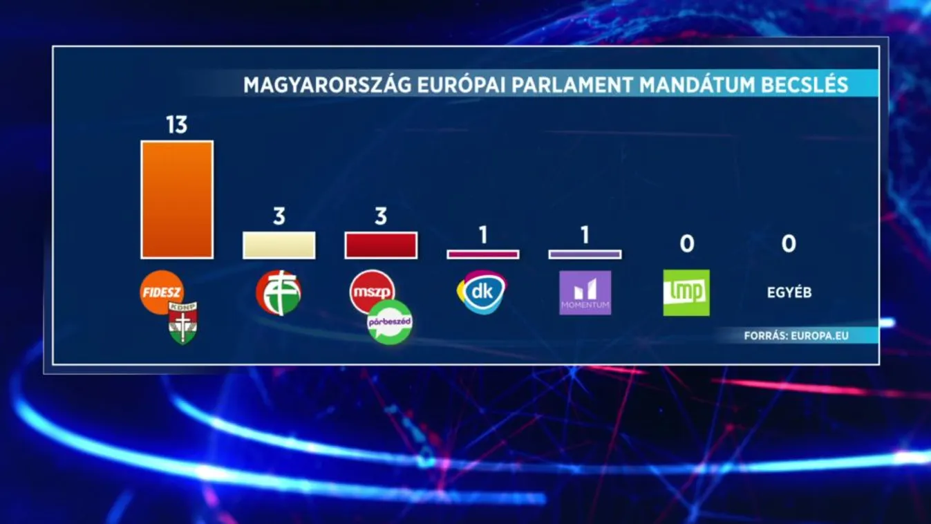 Az EP szerint az LMP ki sem jut az Európai Parlamentbe