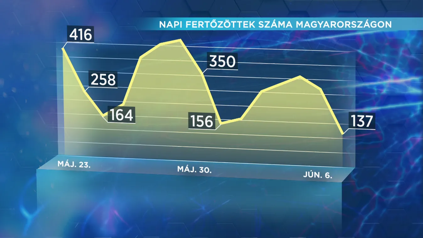 Lecsengőben a harmadik hullám