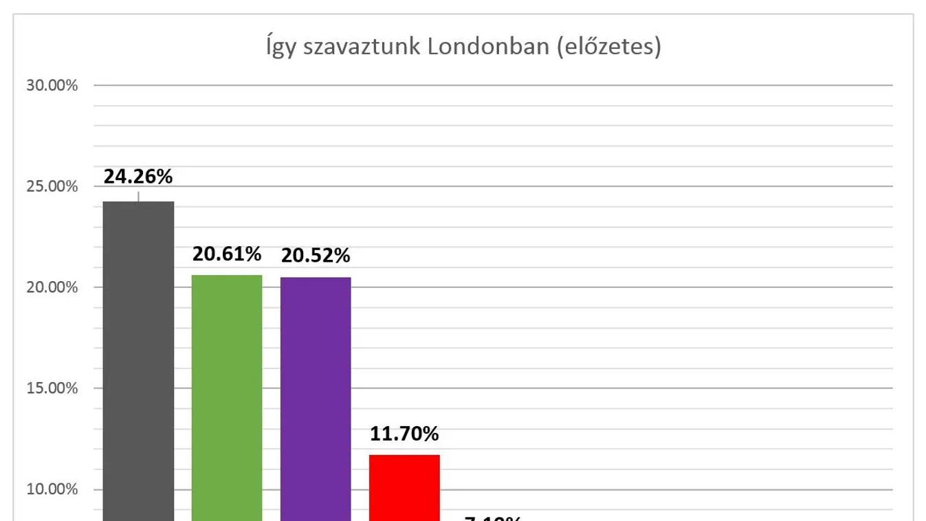 Be sem jutott volna a Fidesz a parlamentbe, ha a londoni magyarokon múlik