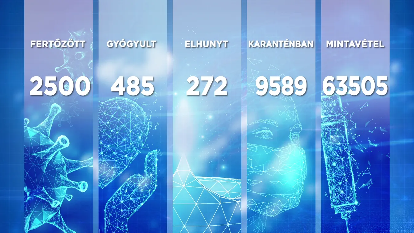 2500 főre nőtt a beazonosított fertőzöttek száma Magyarországon