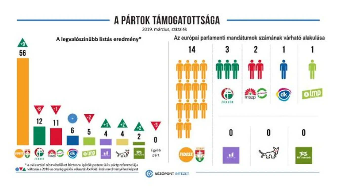 Tovább nőtt a Fidesz-KDNP támogatottsága márciusban