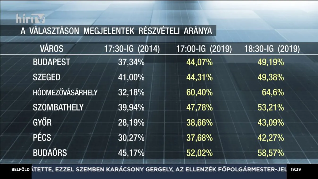 Így szavaztak most és öt éve a legfontosabb városokban