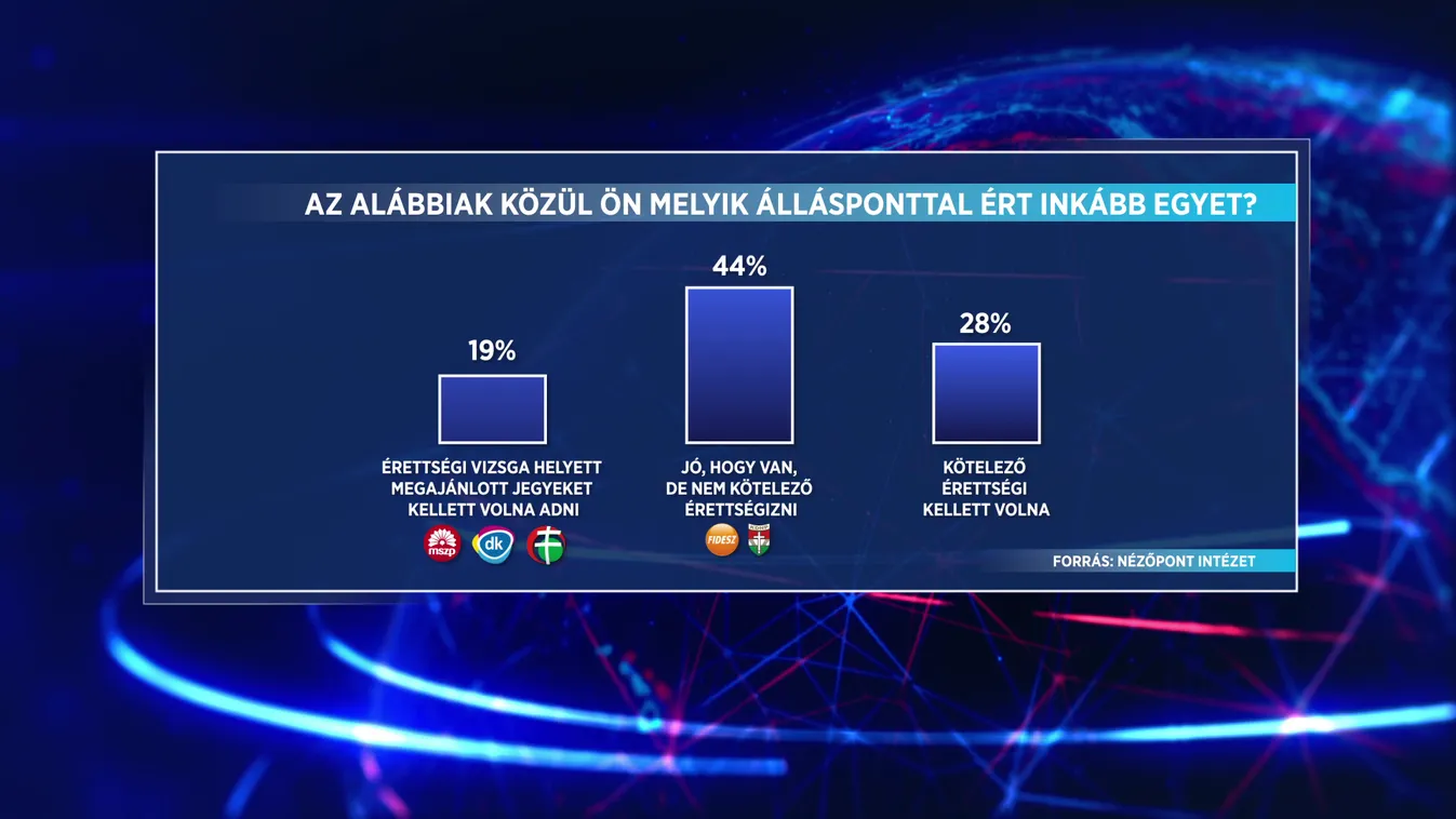 Nézőpont Intézet: A magyarok többsége egyetért az érettségi május 4-i kezdetével