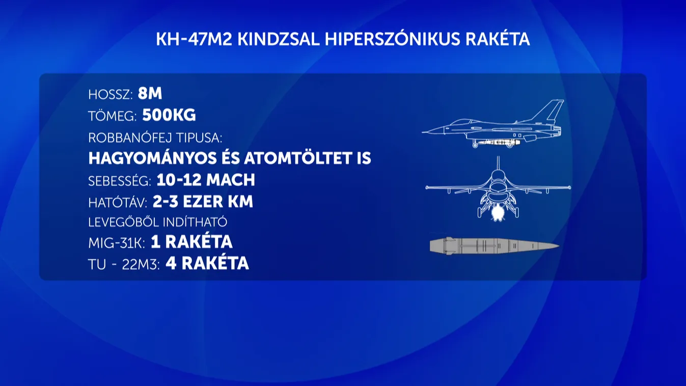 Oroszország bevethette a Kindzsal hiperszonikus rakétát