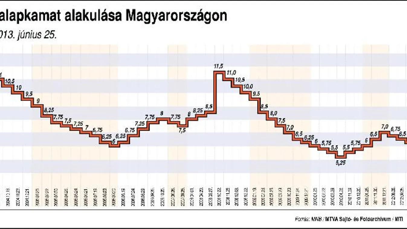 Ellenszavazat nélkül döntött a monetáris tanács az alapkamat tartásáról
