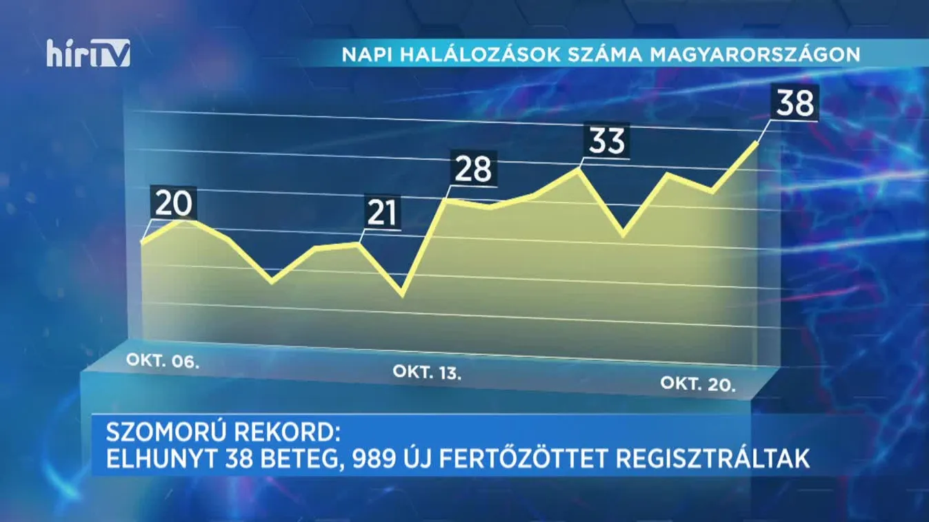 Covid percek (2020-10-20)