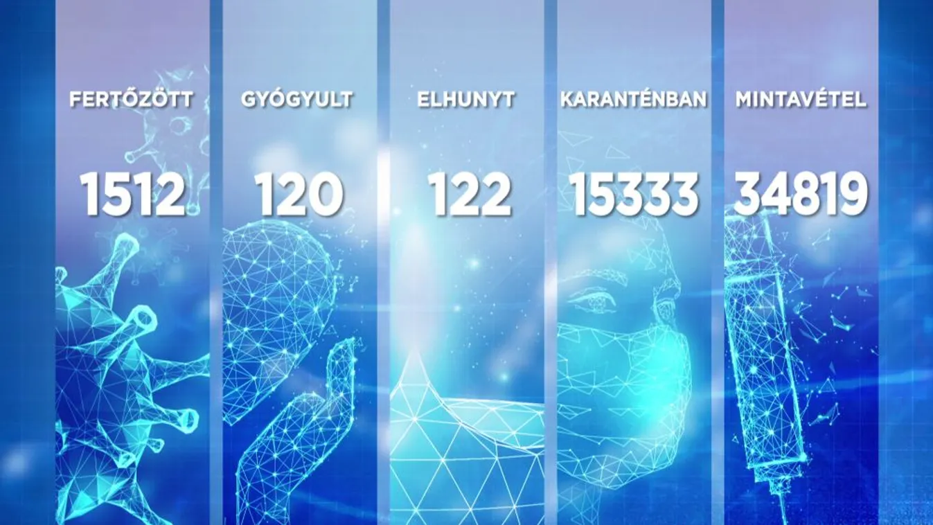 1512 főre nőtt a beazonosított fertőzöttek száma és elhunyt 13 beteg