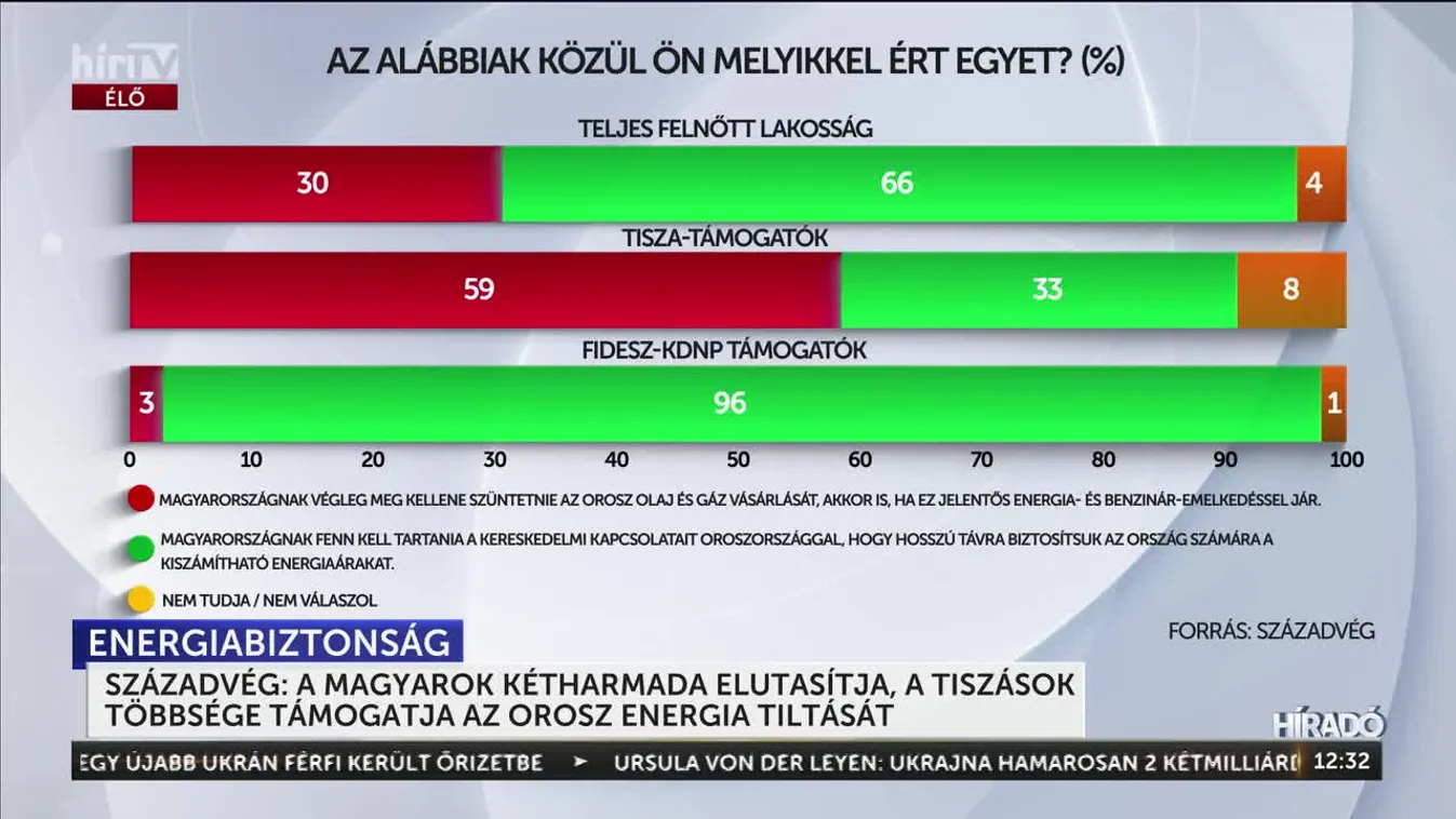 SZÁZADVÉG: A MAGYAROK KÉTHARMADA ELUTASÍTJA, A TISZÁSOK TÖBBSÉGE TÁMOGATJA AZ OROSZ ENERGIA TILTÁSÁT
