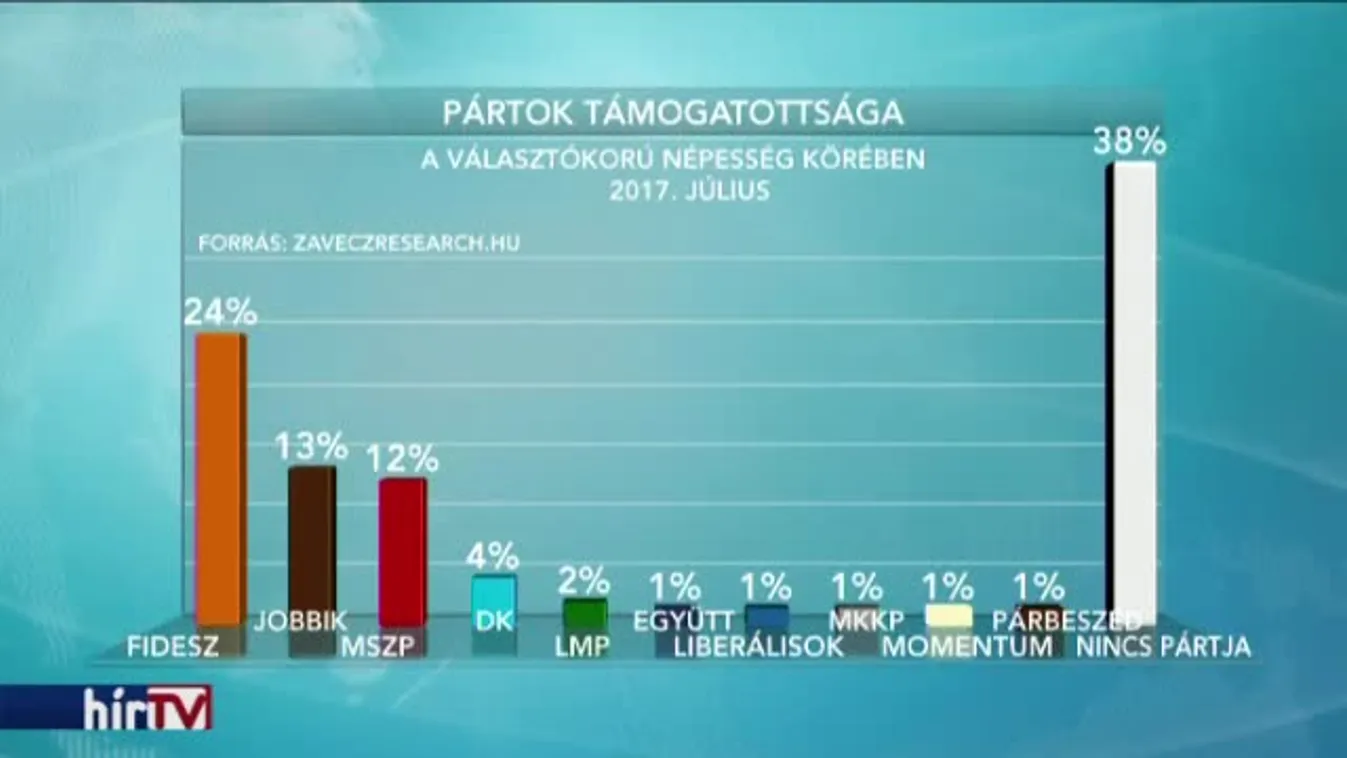 Csökkent a Fidesz népszerűsége