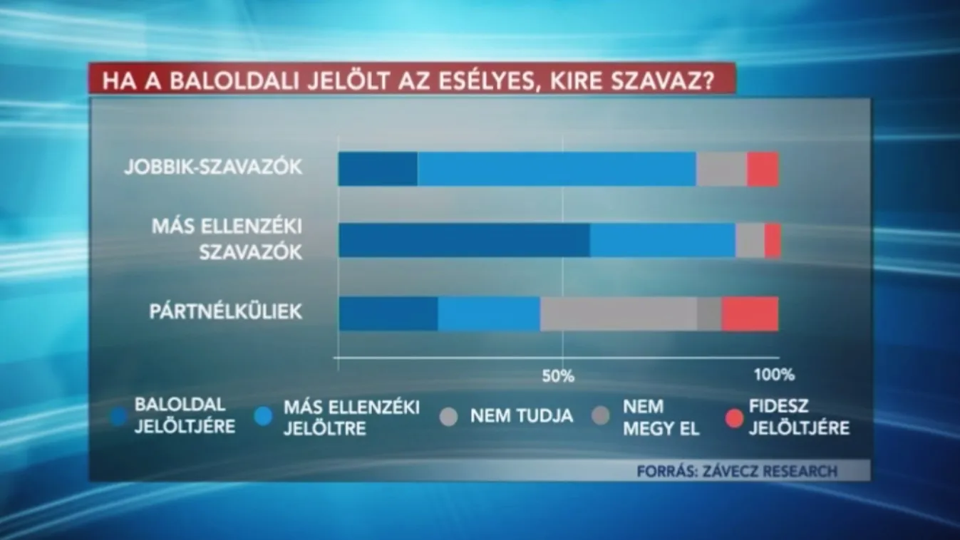 Minden ötödik jobbikos szavazna balos jelöltre, ha az esélyesebb
