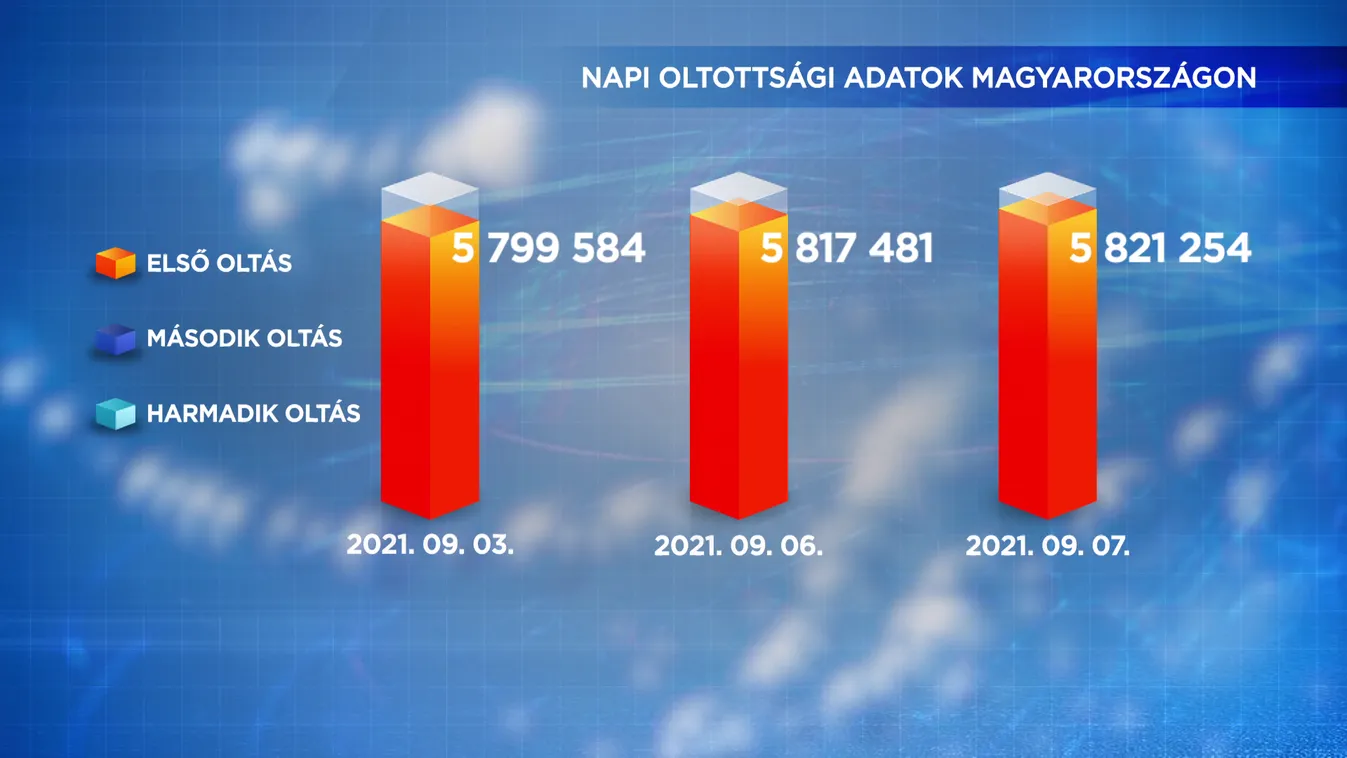 130 új fertőzött, elhunyt 4 beteg