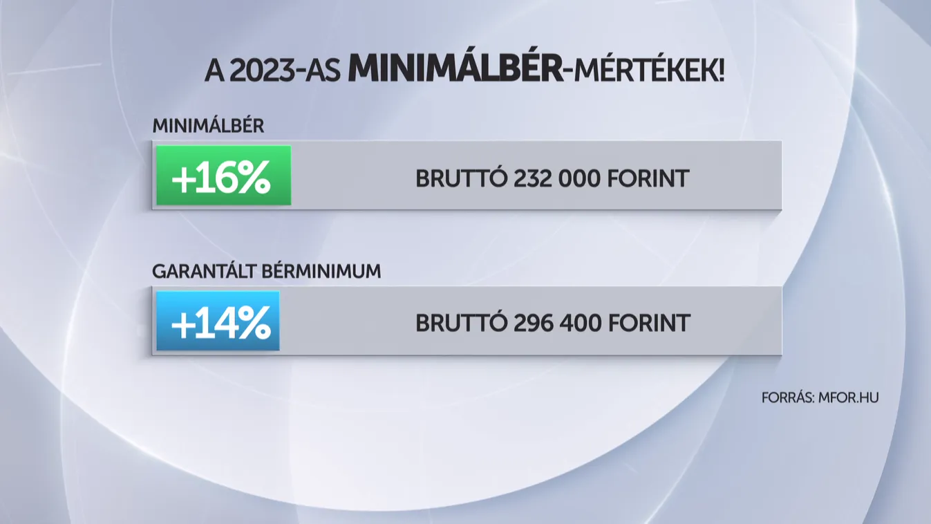 Ma írják alá: 2023-ban 232 ezer forint lesz a minimálbér