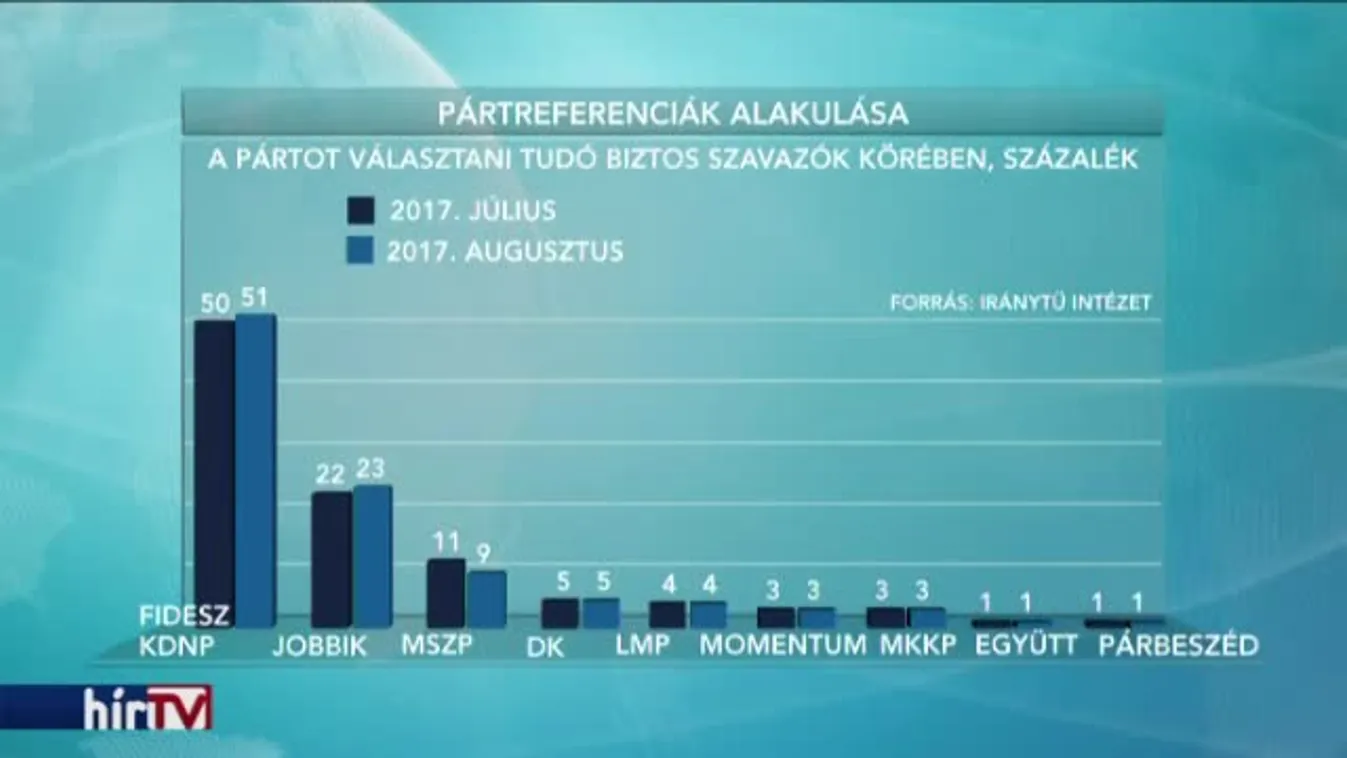 Erősödik a Fidesz, a DK legyűrte az LMP-t