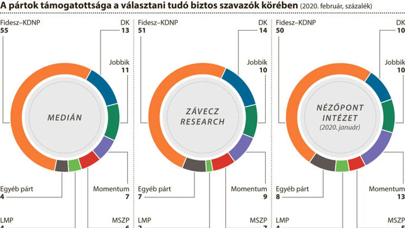 Tovább erősödött a Fidesz–KDNP
