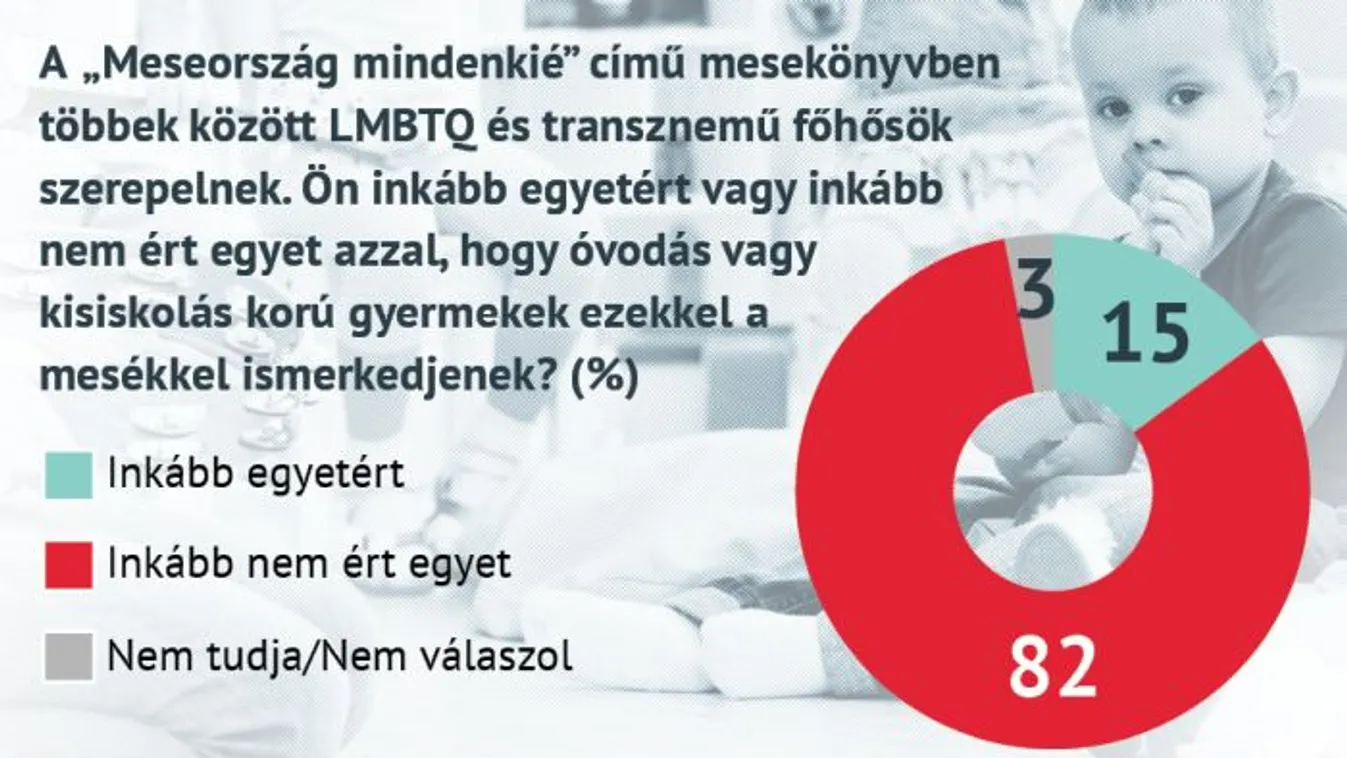 A magyarok többsége szerint nem való az óvodákba és az általános iskolákba az LMBTQ-érzékenyítés