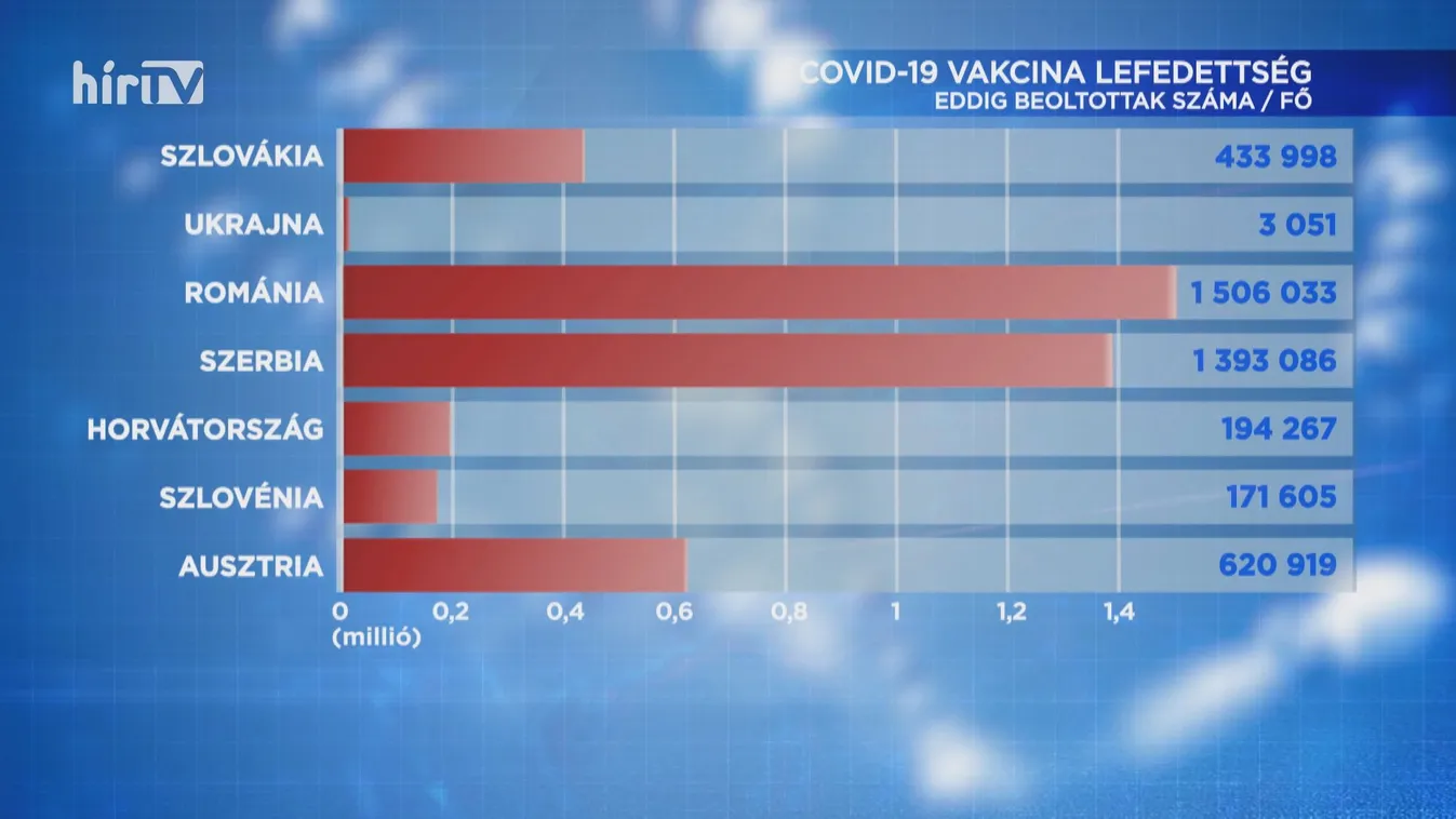 Folyamatos az oltási kampány a Magyarországgal szomszédos államokban