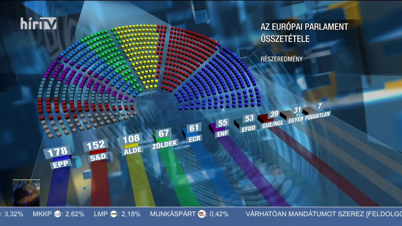 Az Európai Néppárt adja a legnagyobb frakciót a részeredmények szerint