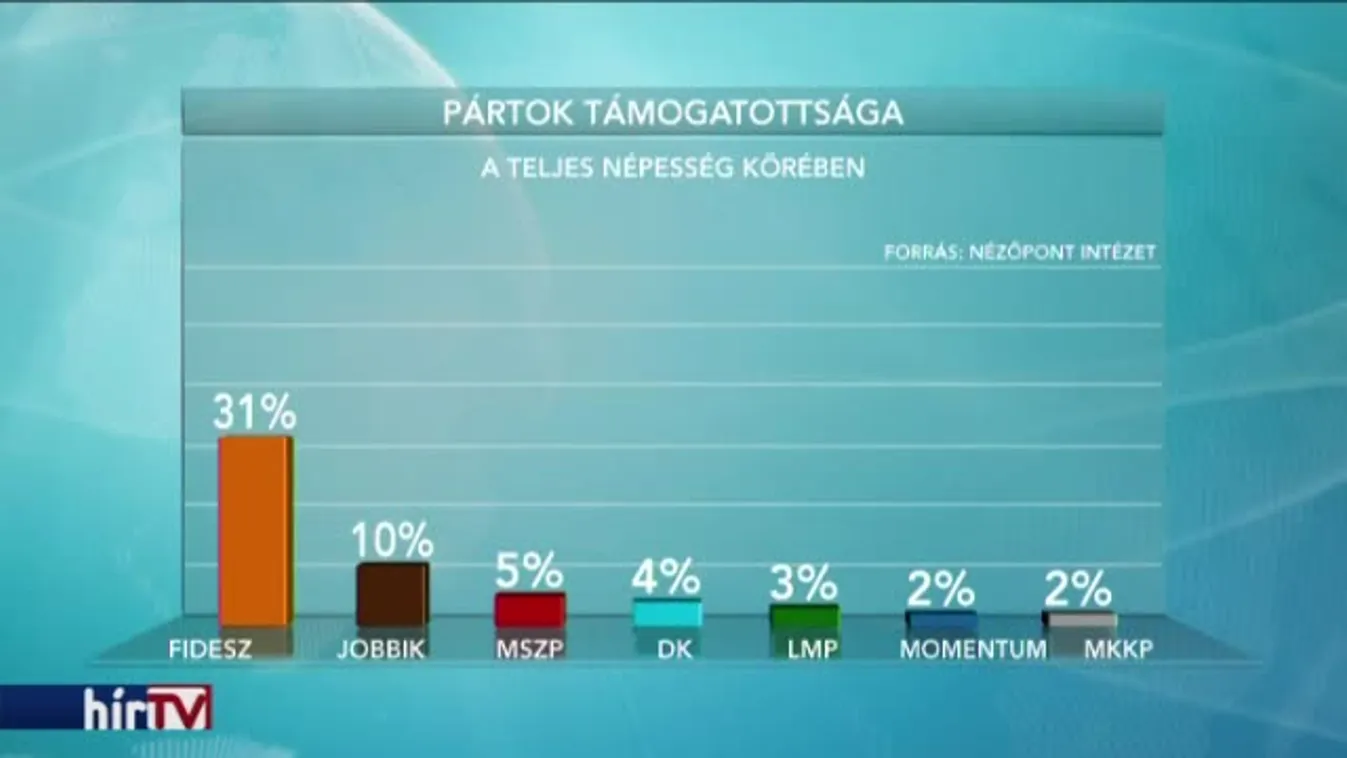 Tovább zsugorodik az MSZP népszerűsége