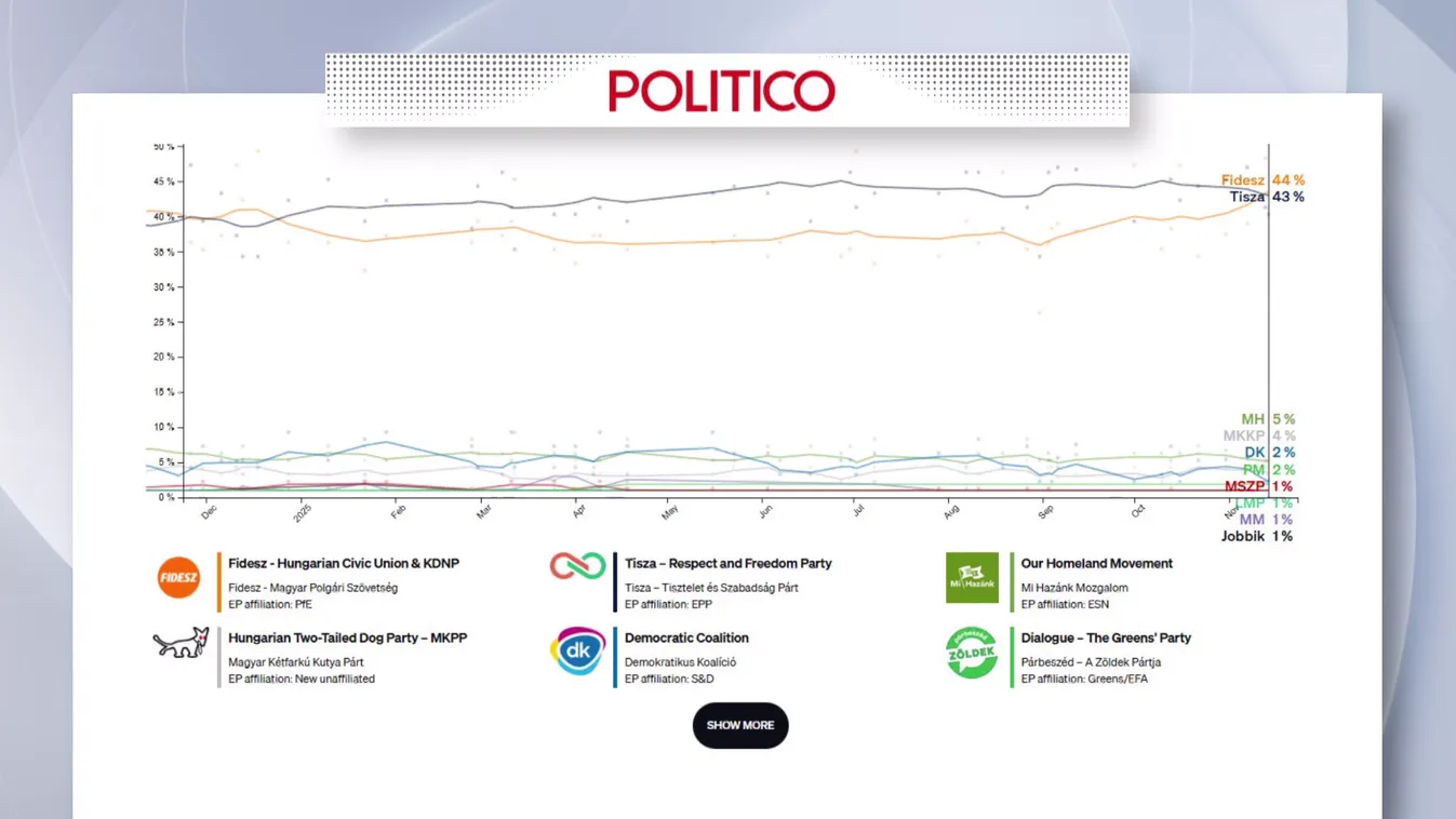 Már a Politico szerint is a Fidesz vezet a Tisza Párttal szemben + videó