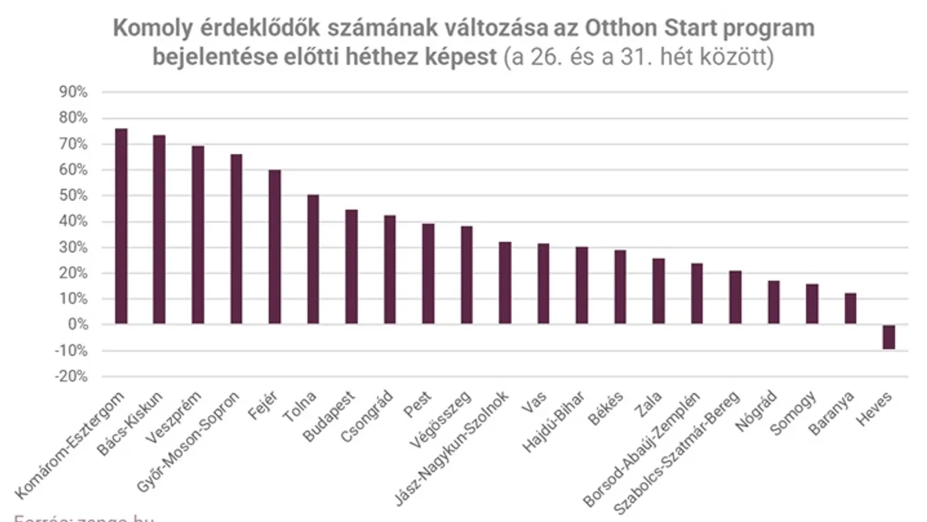 Csúcsot döntött az eladó és a kiadó lakóingatlanok iránti érdeklődők száma