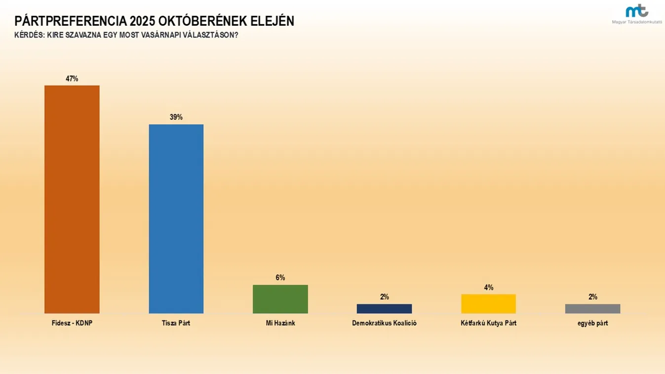 Magyar Társadalomkutató: A Fidesz–KDNP stabilan őrzi vezető pozícióját