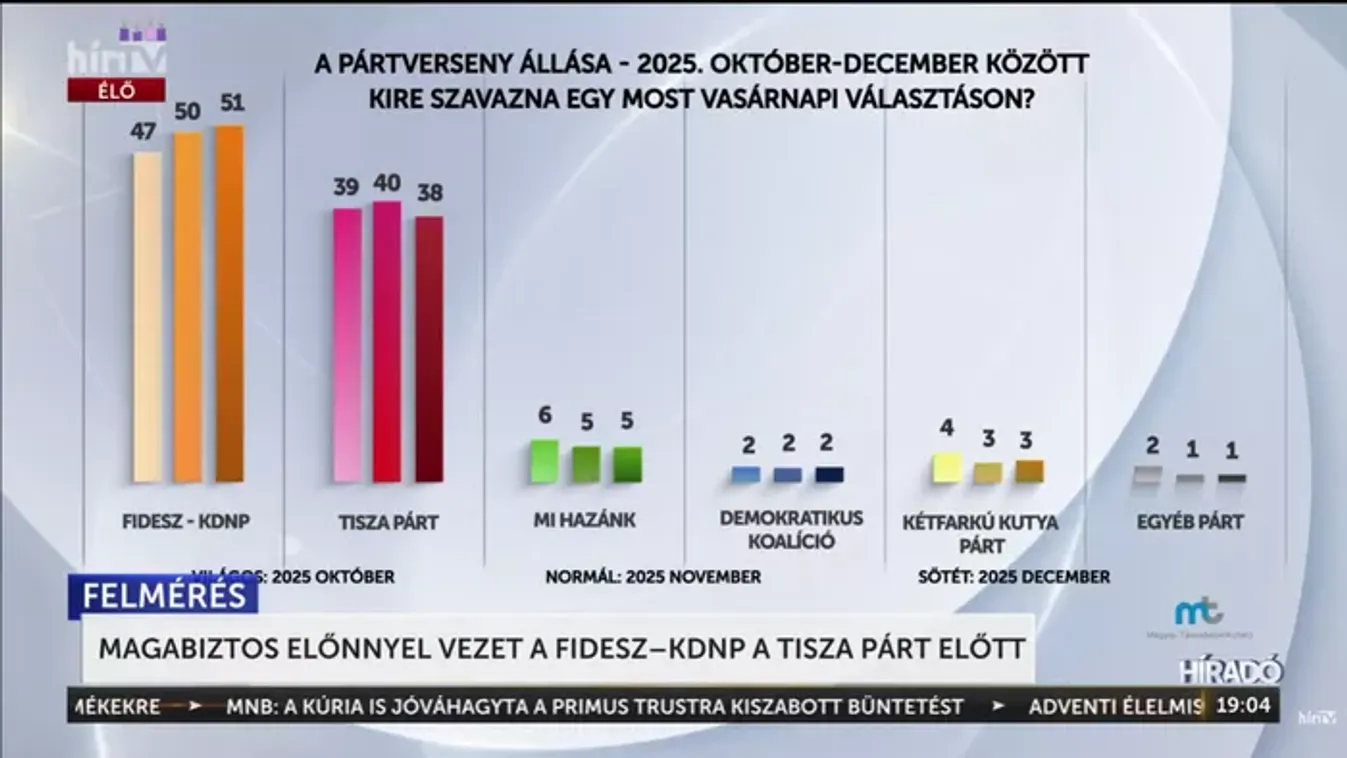 Magabiztos előnnyel vezet a Fidesz–KDNP a Tisza Párt előtt