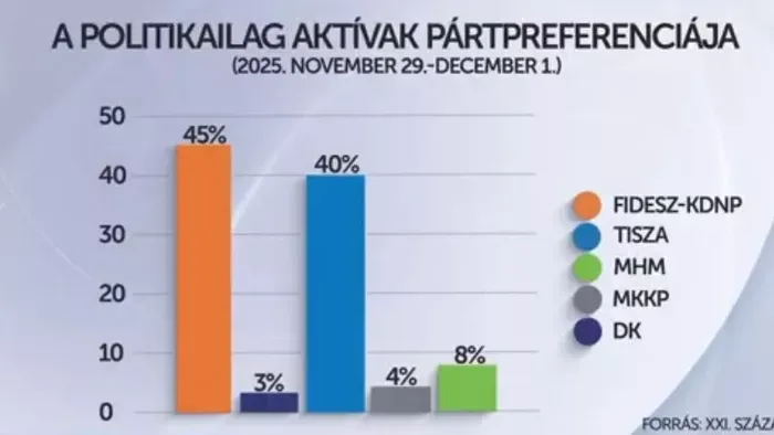 21. Század Intézet: Stabilan vezet a Fidesz, a Tisza Párt elérte a növekedési plafont