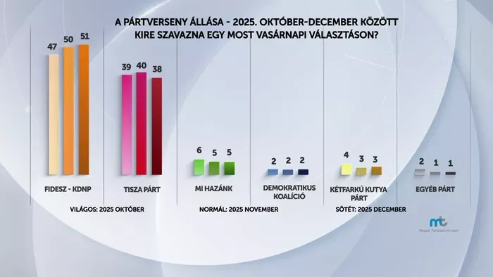 Felmérés: magabiztos előnnyel vezet a Fidesz–KDNP