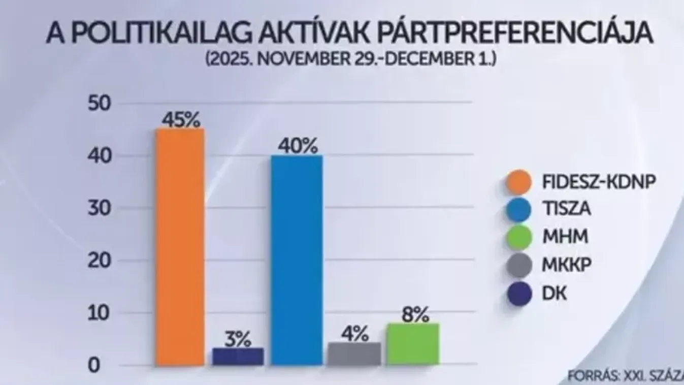 21. Század Intézet: Stabilan vezet a Fidesz, a Tisza Párt elérte a növekedési plafont