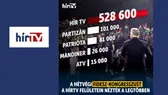 Kiütéses győzelem a médiapiacon: A Hír Tv dominanciája megkérdőjelezhetetlen