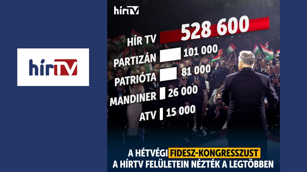 Kiütéses győzelem a médiapiacon: A Hír Tv dominanciája megkérdőjelezhetetlen