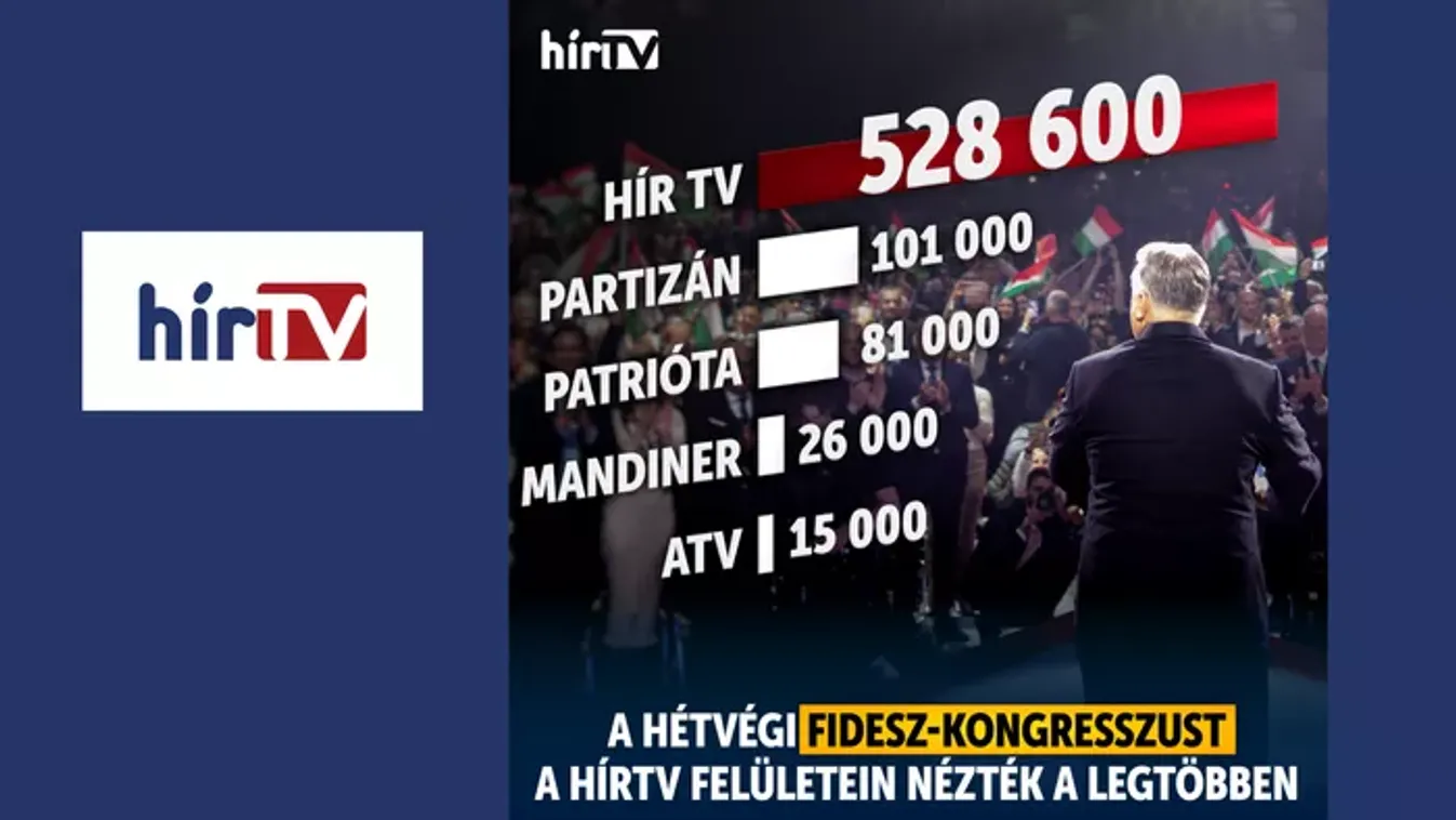 Kiütéses győzelem a médiapiacon: A Hír Tv dominanciája megkérdőjelezhetetlen