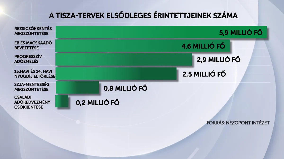 Nézőpont: Akár minden háztartást és családot sújthatnának a Tisza Párt adótervei