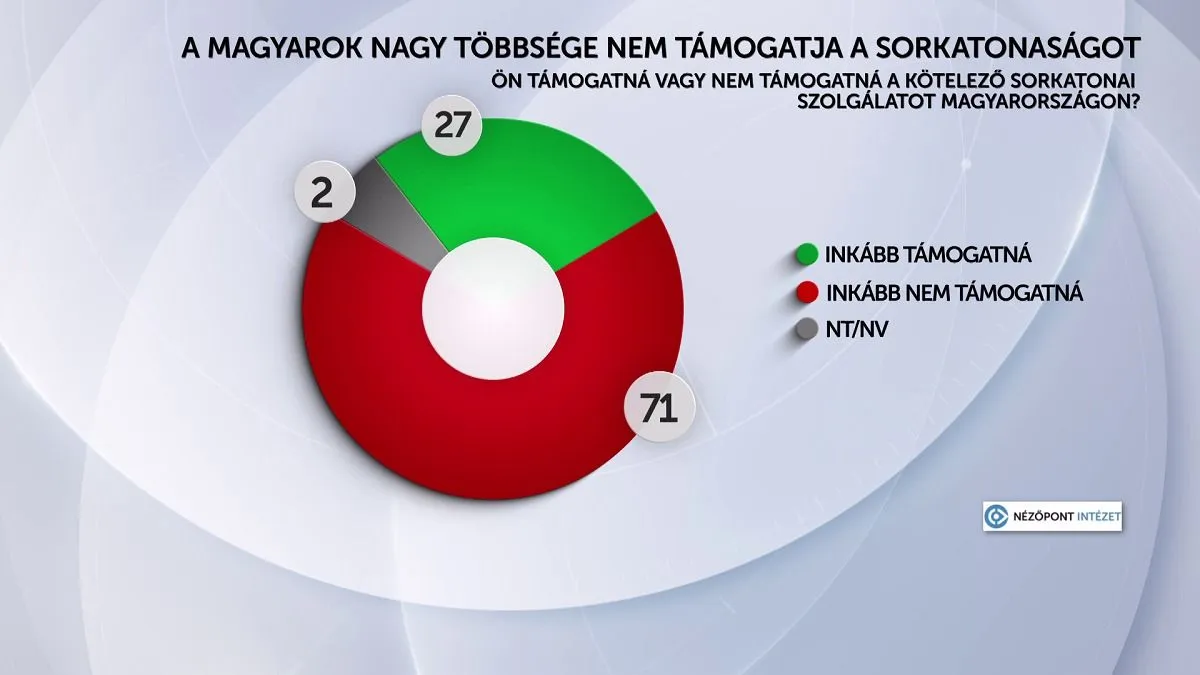 A magyar társadalom többsége egyértelműen a sorkatonaság ellen foglal állást