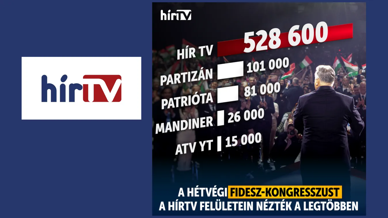 Kiütéses győzelem a médiapiacon: A Hír Tv dominanciája megkérdőjelezhetetlen
