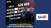 Kiütéses győzelem a médiapiacon: A Hír TV dominanciája megkérdőjelezhetetlen