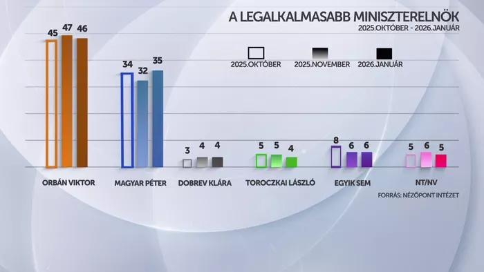 A számok magukért beszélnek, a mérleg nyelve a kormányfő felé billen